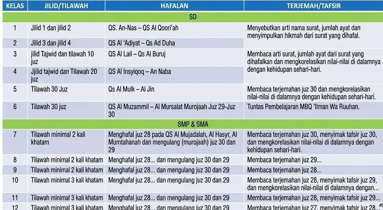 Tabel target capaian fasih Al-Qur'an per kelas, jenjang SD kelas 1-6 dan SMP-SMA kelas 7-12