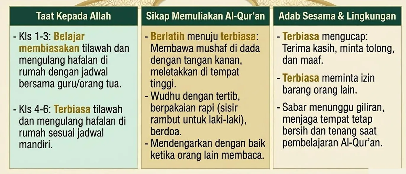 Tabel target capaian santun jenjang SD: taat kepada Allah, sikap memuliakan Al-Qur'an, dan adab sesama & lingkungan